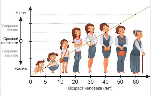 Как выбрать жесткость матраса - руководство к действию от Планета Комфорта в Симферополе